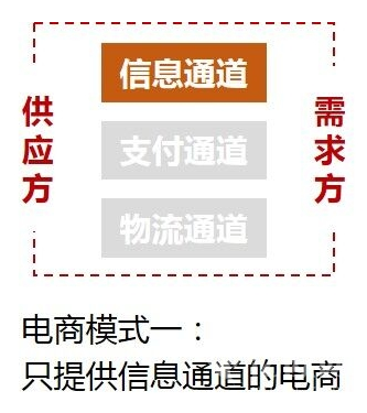 外賣O2O業務必選的三種電商模式