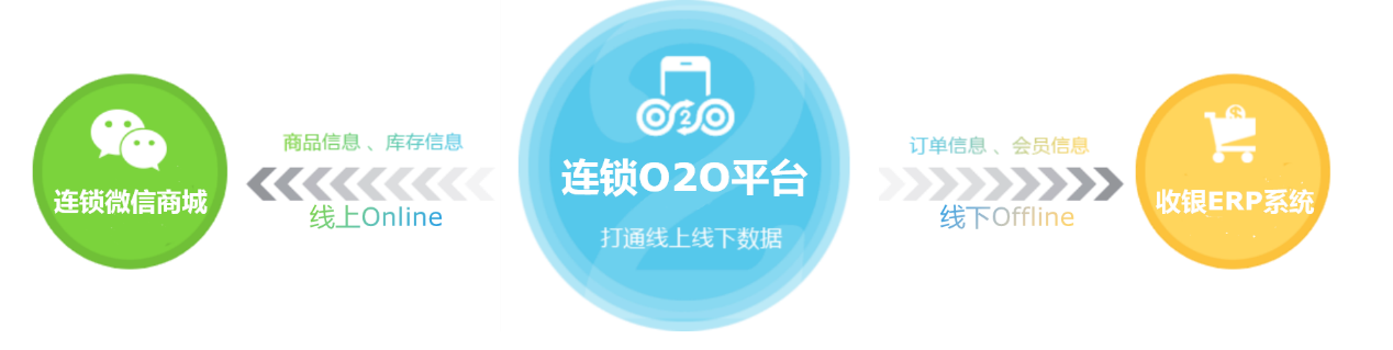 連鎖企業o2o，連鎖門店o2o，門店o2o系統
