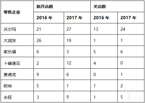 2017中國零售百強榜發布