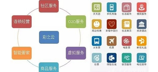 物業(yè)切入社區(qū)O2O開(kāi)創(chuàng)新玩法