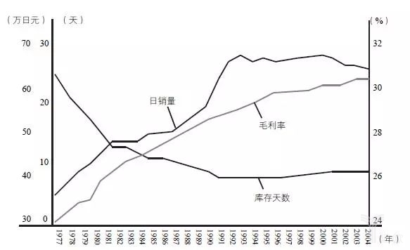 圖17-11的日銷量、毛利率、庫存天數(shù)