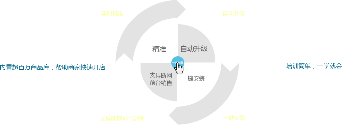優(yōu)戶啟商商業(yè)管理系統(tǒng)：全新的系統(tǒng)架構(gòu)模式，所有數(shù)據(jù)實(shí)時(shí)精準(zhǔn)；實(shí)現(xiàn)系統(tǒng)自動(dòng)升級(jí)；支持?jǐn)嗑W(wǎng)前臺(tái)銷售。一鍵安裝，全部安裝點(diǎn)一個(gè)按鈕即可完成,內(nèi)置超百萬商品庫，幫助商家快速開店。培訓(xùn)簡(jiǎn)單，一學(xué)就會(huì)，有無基礎(chǔ)都能快速上手，后期維護(hù)量少。